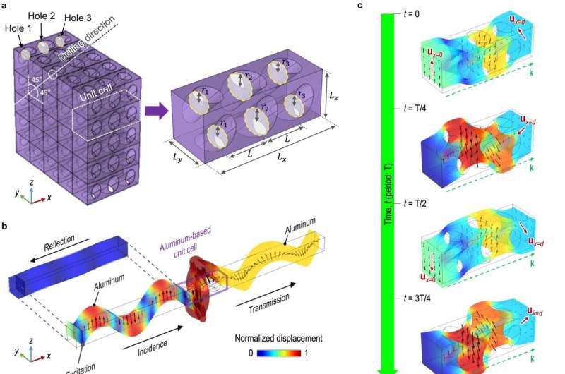 Novel metamaterial allows ultrasound detection of hidden structural faults