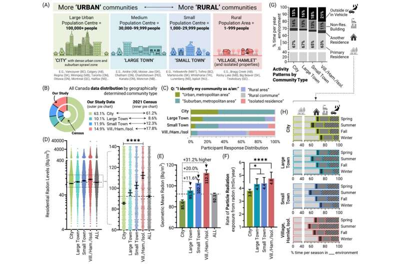 Rural communities face greater risks of radon exposure compared to urban areas: Study