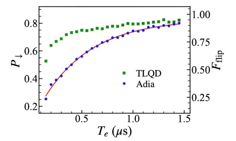 Shortcut to Success: Toward fast and robust quantum control through accelerating adiabatic passage