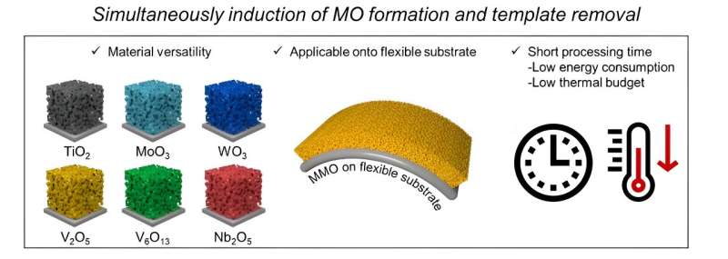 Bendable energy storage materials by cool science