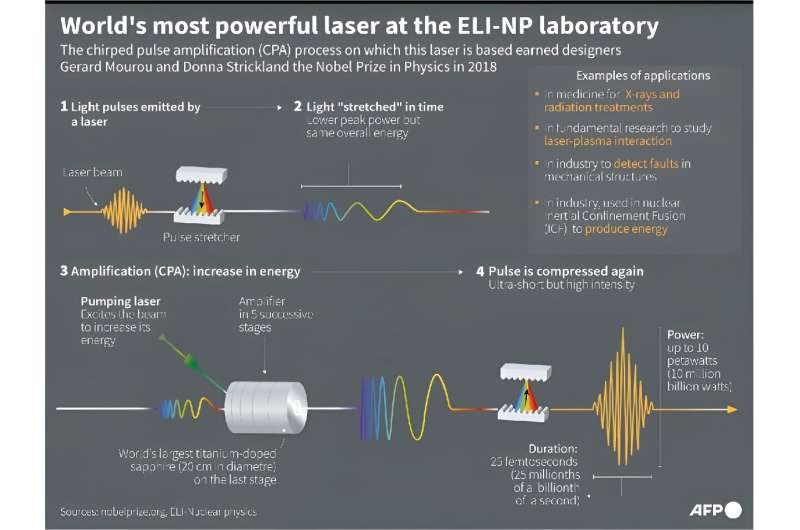 The world's most powerful laser is based on chirped pulse amplification (CPA)