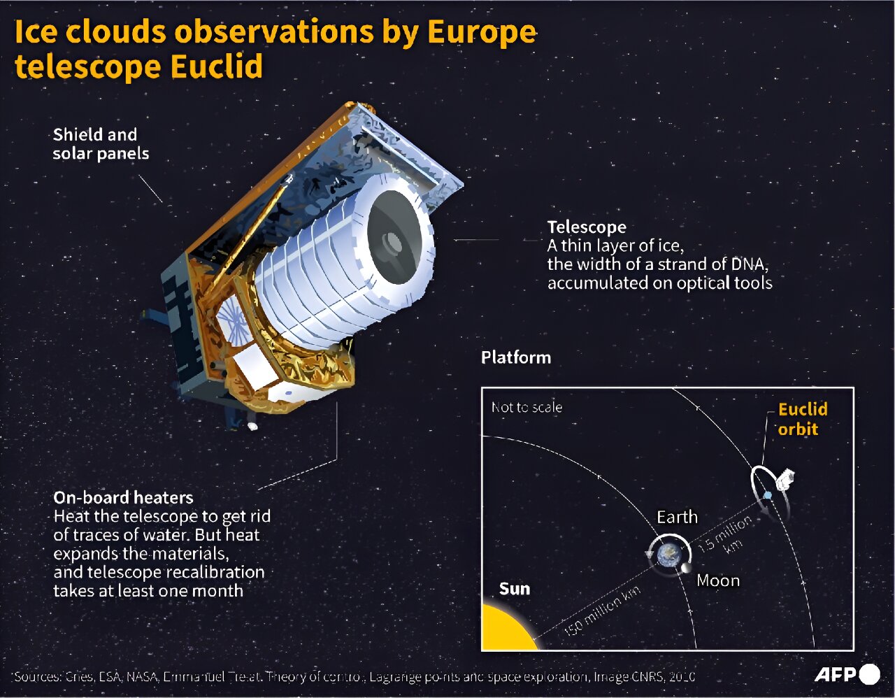 Europe space telescope's sight restored after deicing procedure Tech