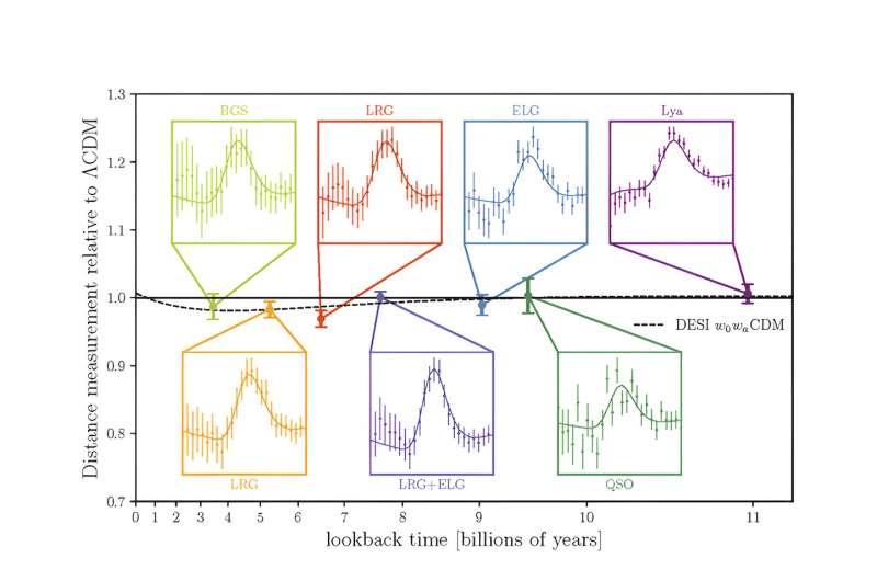 First results from DESI make the most precise measurement of our expanding universe