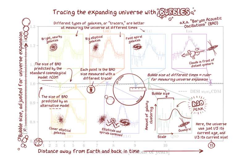 First results from DESI make the most precise measurement of our expanding universe