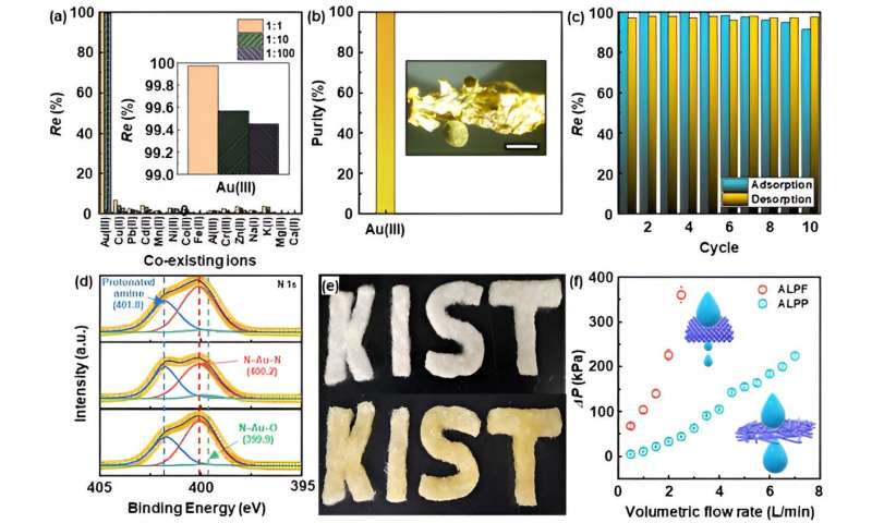 Extracting high-purity gold from electrical and electronic waste