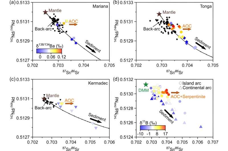 Altered oceanic crust may contribute to arc magmas