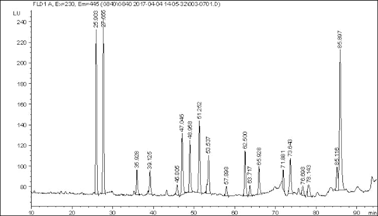 A line graph with about 20 sharp peaks