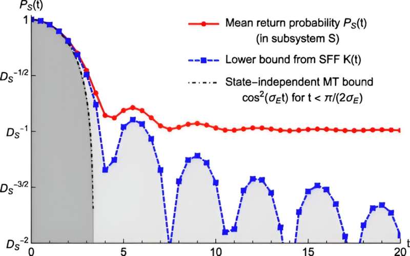 A focused approach can help untangle messy quantum scrambling problems