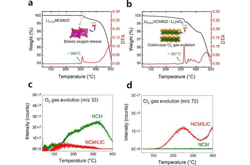 New study reveals enhanced thermal stability in all-solid-state batteries