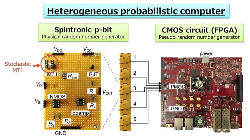 Researchers develop energy-efficient computer by combining CMOS with stochastic nanomagnet