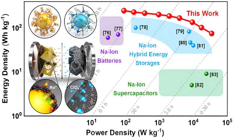KAIST develops sodium battery capable of rapid charging in just a few seconds