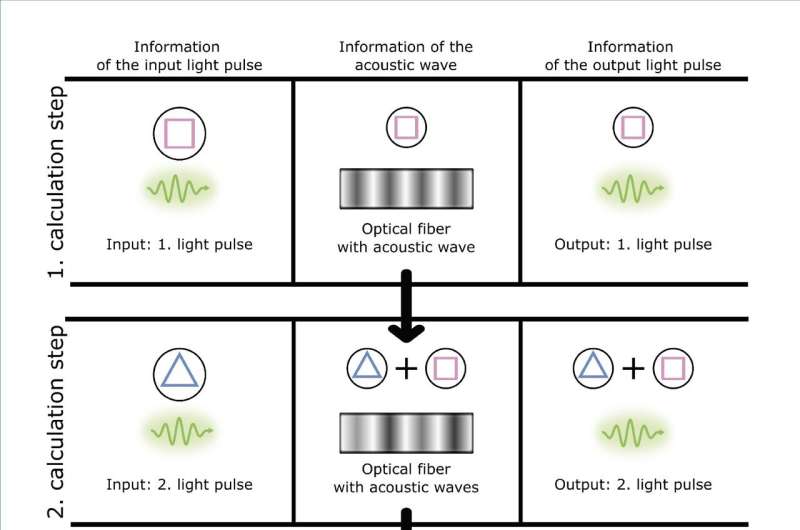 Photonic computation with sound waves