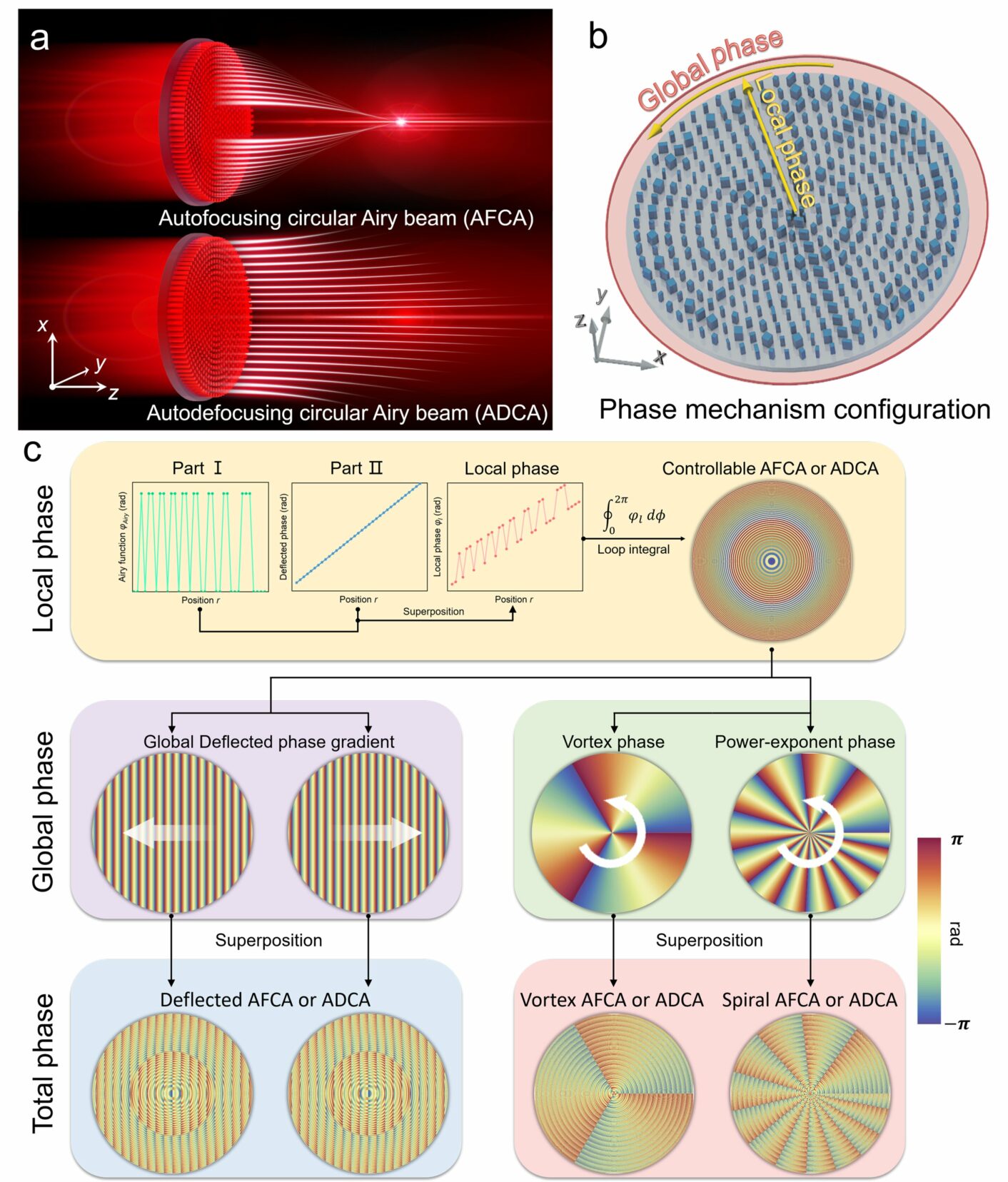 Propagating Dimensions Of Light: Deforming Versatile Non-diffractive 