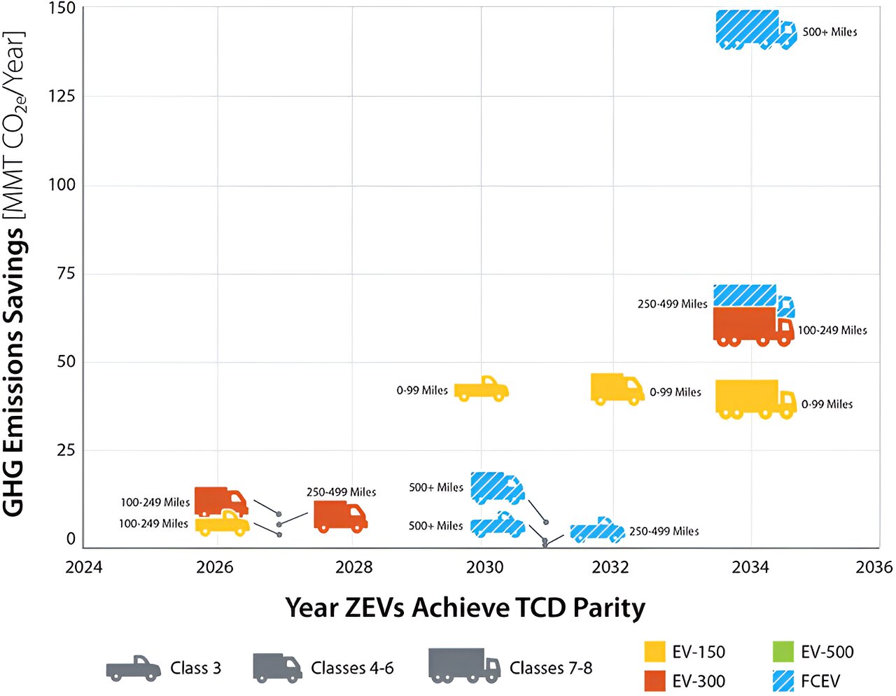 Study examines cost competitiveness of zeroemission trucks Tech and