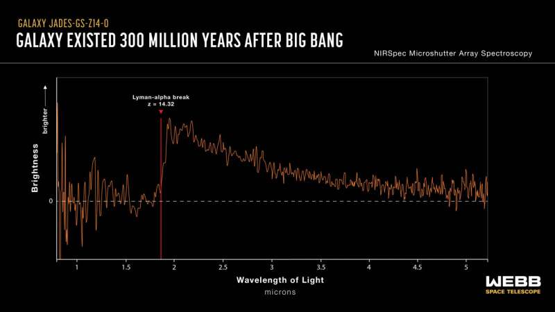 Astronomers help find most distant galaxy using James Webb Space Telescope