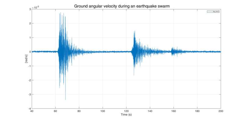 Highly sensitive fiber optic gyroscope senses rotational ground motion around active volcano