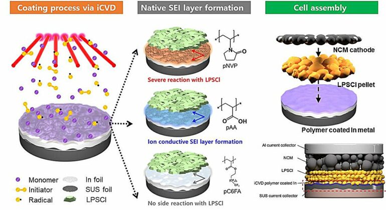 Battery researchers unveil the interaction between polymeric ...