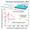 Exceptionally large transverse thermoelectric effect produced by ...