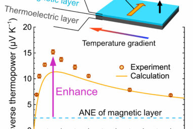 Exceptionally large transverse thermoelectric effect produced by ...