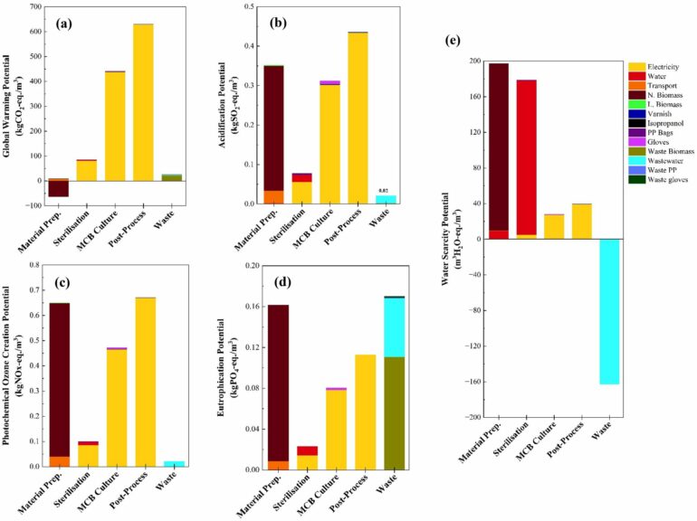 Experts find biobased building materials less sustainable than ...