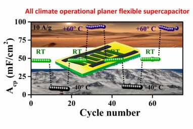 Flexible pseudocapacitor defies climate extremes, packs energy punch
