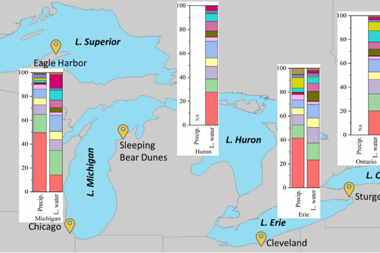 Forever chemicals' found to rain down on all five Great Lakes