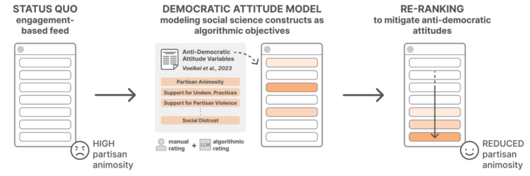 Embedding Democratic Values into Social Media AIs via Societal ...