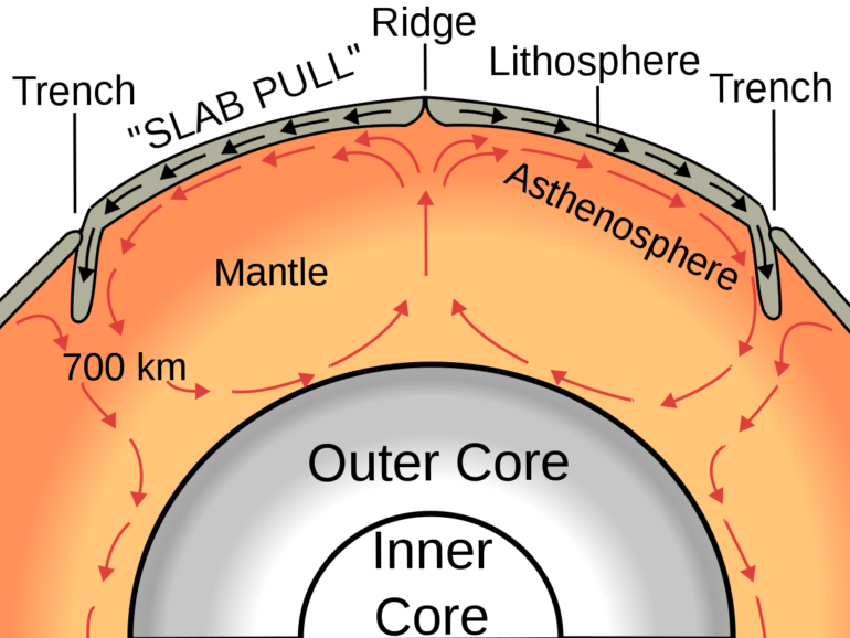How mantle movements shape Earth's surface