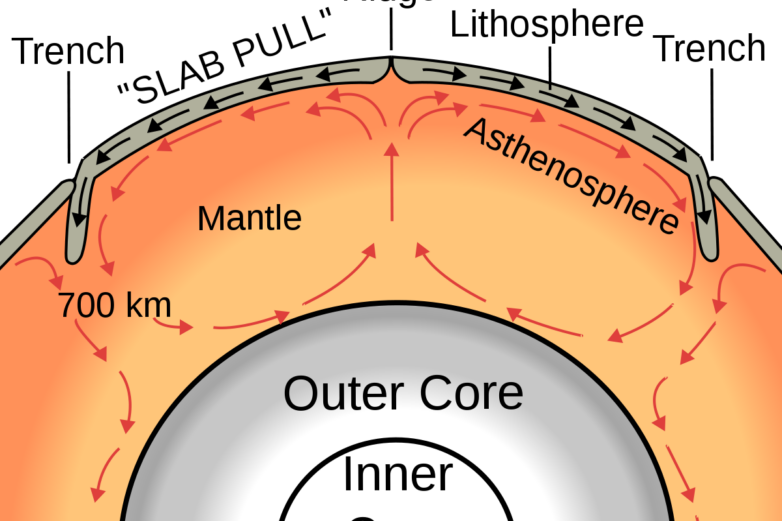 How mantle movements shape Earth's surface