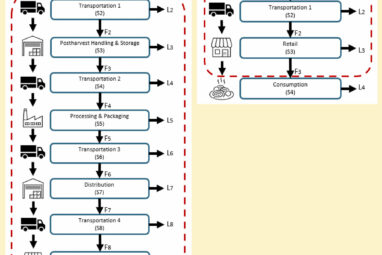 Improved refrigeration could save nearly half of the 1.3 billion ...