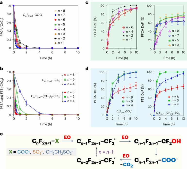 New 'forever chemical' cleanup strategy discovered