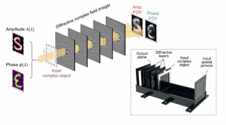 New imager acquires amplitude and phase information without ...