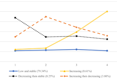 Developmental trajectories of depression, anxiety, and stress ...