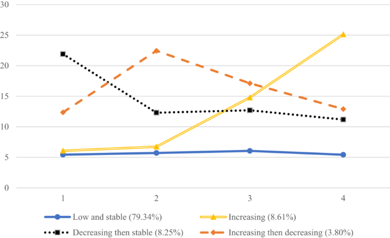 Developmental trajectories of depression, anxiety, and stress ...