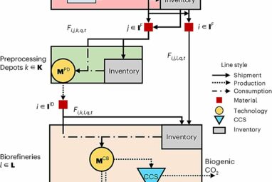 Researchers provide a supply chain model to chart a pathway to ...
