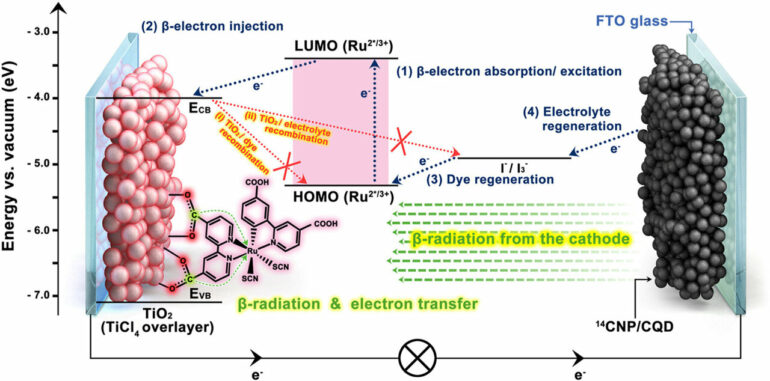 Researchers successfully develop next-gen semi-permanent battery ...