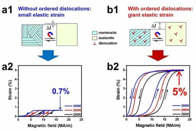 Scientists achieve giant magneto-superelasticity in metal crystal
