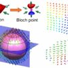 Scientists discover polar Bloch points in strained ferroelectric films