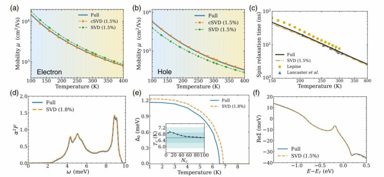 Speeding up calculations that reveal how electrons interact in ...