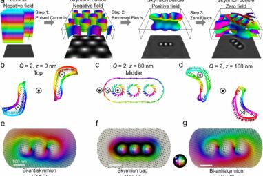 Stable magnetic bundles achieved at room temperature and zero ...