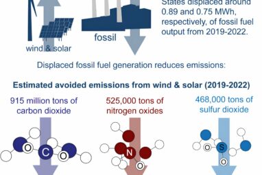 US wind and solar generation provided $249 billion in climate and ...