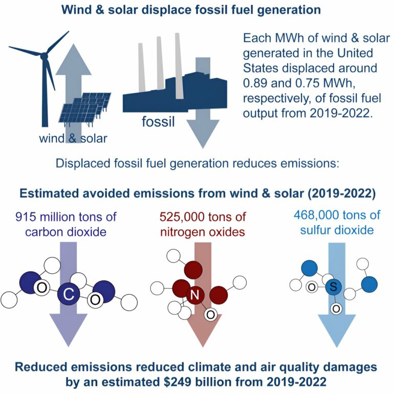 US wind and solar generation provided $249 billion in climate and ...