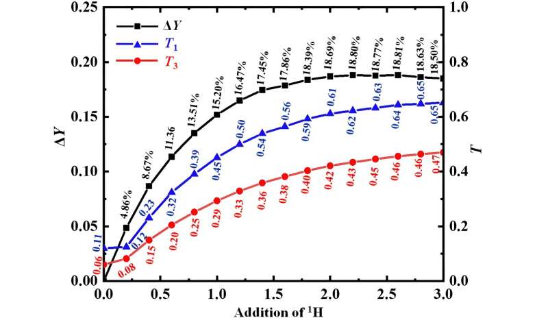 Improved plutonium production with enhanced efficiency and reduced costs