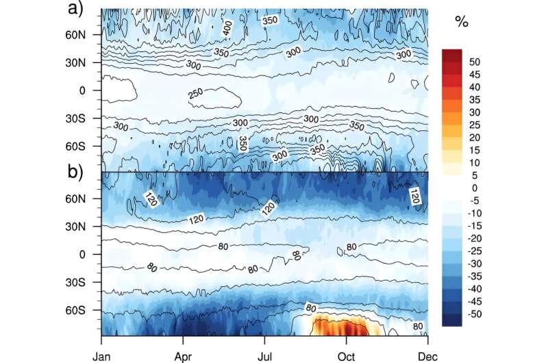 Earth's atmosphere is our best defence against nearby supernovae