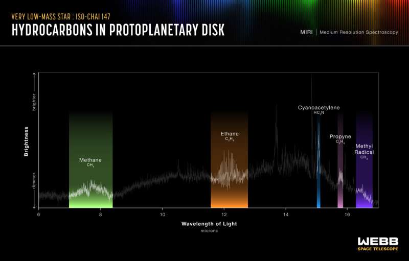 JWST discovers large variety of carbon-rich gases that serve as ingredients for future planets around very low-mass star