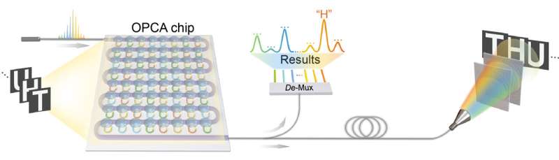 Photonic chip integrates sensing and computing for ultrafast machine vision