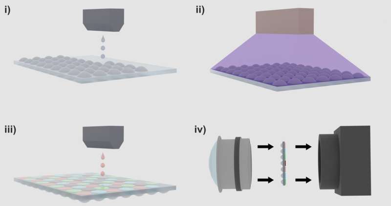 Researchers leverage inkjet printing to make a portable multispectral 3D camera