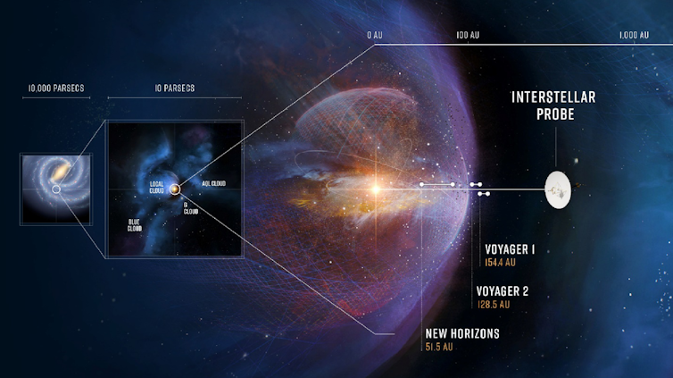 A comparison of the distance an interstellar probe could reach beyond the boundary of the heliosphere relative to Voyager and New Horizons.