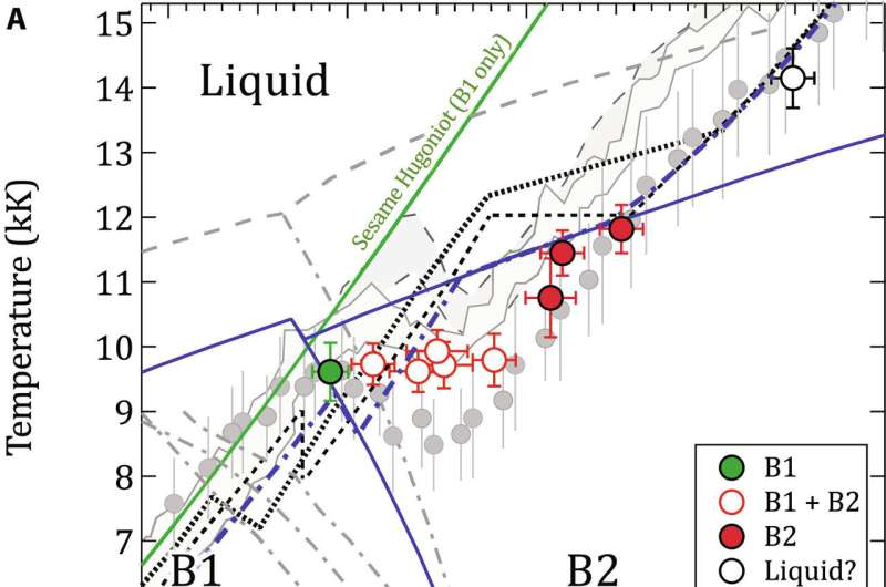 Magnesium oxide undergoes dynamic transition when it comes to super-Earth exoplanets