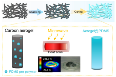 Materials | Free Full-Text | Sustainable and Elastic Carbon ...